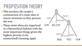 PROPOSITION THEORY
● This involves the reader's
construction of a main idea or
macro structure as they process
the text.
● These main ideas are organized
in a hierarchical fashion with the
most important things given the
highest priority to be
memorized( Gunning 1996)
 