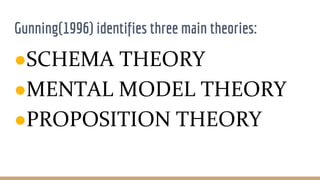 Gunning(1996) identifies three main theories:
●SCHEMA THEORY
●MENTAL MODEL THEORY
●PROPOSITION THEORY
 