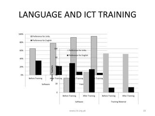 LANGUAGE AND ICT TRAINING
100%
Preference for Urdu
80%

Preference for English

100

60%

80

20%

0%
Before Training
Software

Percent Teachers

40%

Preference for Urdu
Preference for English

60

40

After Training

Before Training

20

After Training

Training Material

0
Before Training

After Training

Software

www.cle.org.pk

Before Training

After Training

Training Material

18

 