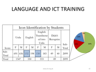 LANGUAGE AND ICT TRAINING
Icon Identification by Students
Urdu

Icons
SubTotal
Total

F

M

English
Transliterat Didn't
English
ed into Recognize
Urdu
F

M

330

16%

M

F

691 656 132 198 150
1347

4%

F

M

SubTotal

183

49

40

2099

333

www.cle.org.pk

89

16%

64%

2099

19

 