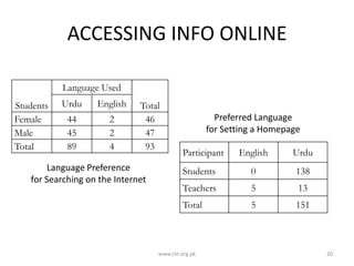 ACCESSING INFO ONLINE
Language Used
Students
Female
Male
Total

Urdu

English

44
45
89

2
2
4

Total
46
47
93

Language Preference
for Searching on the Internet

Preferred Language
for Setting a Homepage
Participant

English

Urdu

Students

0

138

Teachers

5

13

Total

5

151

www.cle.org.pk

20

 