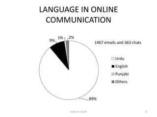 LANGUAGE IN ONLINE
COMMUNICATION
9%

1%

2%
1467 emails and 363 chats

Urdu
English
Punjabi
Others

89%
www.cle.org.pk

21

 