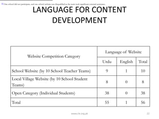 [1]

One school did not participate, and one school website was disqualified as the team took significant external assistance.

LANGUAGE FOR CONTENT
DEVELOPMENT

Website Competition Category

Language of Website
Urdu

English

Total

School Website (by 10 School Teacher Teams)

9

1

10

Local Village Website (by 10 School Student
Teams)

8

0

8

Open Category (Individual Students)

38

0

38

Total

55

1

56

www.cle.org.pk

22

 
