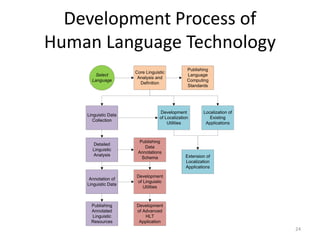 Development Process of
Human Language Technology
Select
Language

Linguistic Data
Collection

Core Linguistic
Analysis and
Definition

Publishing
Language
Computing
Standards

Development
of Localization
Utilities

Detailed
Linguistic
Analysis

Publishing
Data
Annotations
Schema

Annotation of
Linguistic Data

Development
of Linguistic
Utilities

Publishing
Annotated
Linguistic
Resources

Localization of
Existing
Applications

Development
of Advanced
HLT
Application

Extension of
Localization
Applications

24

 