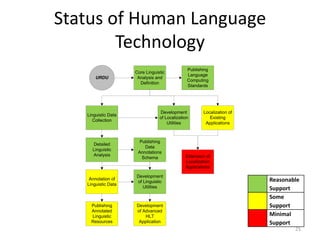 Status of Human Language
Technology
URDU

Linguistic Data
Collection

Core Linguistic
Analysis and
Definition

Publishing
Language
Computing
Standards

Development
of Localization
Utilities

Detailed
Linguistic
Analysis

Publishing
Data
Annotations
Schema

Annotation of
Linguistic Data

Development
of Linguistic
Utilities

Publishing
Annotated
Linguistic
Resources

Development
of Advanced
HLT
Application

Localization of
Existing
Applications

Extension of
Localization
Applications

Reasonable
Support
Some
Support
Minimal
Support
25

 
