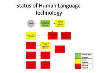 Status of Human Language
Technology
SINDHI

Linguistic Data
Collection

Core Linguistic
Analysis and
Definition

Publishing
Language
Computing
Standards

Development
of Localization
Utilities

Detailed
Linguistic
Analysis

Publishing
Data
Annotations
Schema

Annotation of
Linguistic Data

Development
of Linguistic
Utilities

Publishing
Annotated
Linguistic
Resources

Development
of Advanced
HLT
Application

Localization of
Existing
Applications

Extension of
Localization
Applications

Reasonable
Support
Some
Support
Minimal
Support
26

 