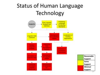 Status of Human Language
Technology
PUSHTO

Linguistic Data
Collection

Core Linguistic
Analysis and
Definition

Publishing
Language
Computing
Standards

Development
of Localization
Utilities

Detailed
Linguistic
Analysis

Publishing
Data
Annotations
Schema

Annotation of
Linguistic Data

Development
of Linguistic
Utilities

Publishing
Annotated
Linguistic
Resources

Development
of Advanced
HLT
Application

Localization of
Existing
Applications

Extension of
Localization
Applications

Reasonable
Support
Some
Support
Minimal
Support
27

 