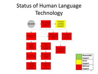 Status of Human Language
Technology
BALOCHI

Linguistic Data
Collection

Core Linguistic
Analysis and
Definition

Publishing
Language
Computing
Standards

Development
of Localization
Utilities

Detailed
Linguistic
Analysis

Publishing
Data
Annotations
Schema

Annotation of
Linguistic Data

Development
of Linguistic
Utilities

Publishing
Annotated
Linguistic
Resources

Development
of Advanced
HLT
Application

Localization of
Existing
Applications

Extension of
Localization
Applications

Reasonable
Support
Some
Support
Minimal
Support
29

 