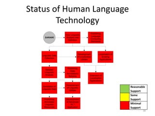 Status of Human Language
Technology
SARAIKI

Linguistic Data
Collection

Core Linguistic
Analysis and
Definition

Publishing
Language
Computing
Standards

Development
of Localization
Utilities

Detailed
Linguistic
Analysis

Publishing
Data
Annotations
Schema

Annotation of
Linguistic Data

Development
of Linguistic
Utilities

Publishing
Annotated
Linguistic
Resources

Development
of Advanced
HLT
Application

Localization of
Existing
Applications

Extension of
Localization
Applications

Reasonable
Support
Some
Support
Minimal
Support
30

 