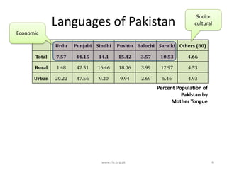 Languages of Pakistan

Sociocultural

Economic
Urdu

Punjabi Sindhi

Pushto Balochi Saraiki Others (60)

Total

7.57

44.15

14.1

15.42

3.57

10.53

4.66

Rural

1.48

42.51

16.46

18.06

3.99

12.97

4.53

Urban

20.22

47.56

9.20

9.94

2.69

5.46

4.93

Percent Population of
Pakistan by
Mother Tongue

www.cle.org.pk

4

 