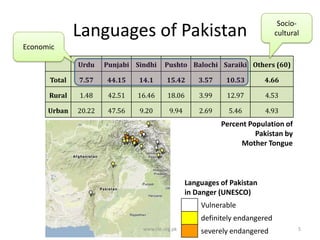 Sociocultural

Languages of Pakistan
Economic
Urdu

Punjabi Sindhi

Pushto Balochi Saraiki Others (60)

Total

7.57

44.15

14.1

15.42

3.57

10.53

4.66

Rural

1.48

42.51

16.46

18.06

3.99

12.97

4.53

Urban

20.22

47.56

9.20

9.94

2.69

5.46

4.93

Percent Population of
Pakistan by
Mother Tongue

Languages of Pakistan
in Danger (UNESCO)
Vulnerable

definitely endangered
www.cle.org.pk

severely endangered

5

 