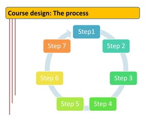 Course design: The process

                        Step1
            Step 7               Step 2



          Step 6                      Step 3


                   Step 5    Step 4
 