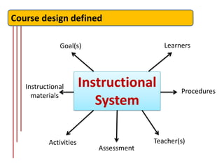 Course design defined

              Goal(s)                     Learners




   Instructional       Instructional           Procedures
     materials
                          System

          Activities                   Teacher(s)
                          Assessment
 
