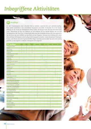 Inbegriffene Aktivitäten

                  Ausflüge
     Um dem Freizeitprogramm einen kulturellen Wert zu verleihen, organisiert ESL auch zahlreiche Ausflüge.
     Diese werden wöchentlich in den verschiedenen Kurszentren veranstaltet. So besuchen Sie in der Schweiz
     abhängig von der Schule das mittelalterliche Schloss Chillon, die Brissago-Inseln oder die sehenswerte Stadt
     Luzern. Überschauen Sie Paris vom Eiffelturm aus und entdecken Sie zum Beispiel Monaco oder die Insel
     Ste-Marguerite an der Côte d’Azur. In Westerwald stehen etwa das Schokolade-Museum Köln, das unglaubliche
     Sea Life Centre oder eine Schifffahrt auf dem Rhein auf dem Programm. Und wenn Sie in Freiburg sind, sollten
     Sie es auf keinen Fall verpassen, einen Ausflug in den Europapark zu machen - in einen der grössten Freizeitparks
     Europas. Jede Woche wird einen Tag die betroffene Region besichtigt und ein halber Tag wird einem Ausflug
     gewidmet, um die Gegend zu entdecken. Fotoapparat nicht vergessen!

                                                  Leysin-   Leysin-   Montreux-                Valbonne
              Ausflüge                            Juniors    Teens     Riviera    Paris-Igny   s
                                                                                                 / Cannes   Zug   Freiburg   Westerwald   Ascona

     „Le Château de Chillon”                        •         •          •
     Gruyères                                       •         •          •
     Genf, Lausanne                                 •         •          •
     Montreux, Vevey                                •         •          •
     Le Bouveret                                    •         •          •
     Antibes, Monaco, Nice, St-Tropez                                                              •
     Insel Ste. Marguerite                                                                         •
     Besuch von Grasse                                                                             •
     Wildlife Park                                                                                 •
     Luzern, Zürich                                                                                         •
     Schiffsausflug auf dem Zugersee                                                                        •
     Zürcher Zoo                                                                                            •
     Technorama Winterthur                                                                                  •
     Rheinfall                                                                                              •        •
     Höllgrötten, Baar                                                                                      •
     Sea Life Centre                                                                                                             •
     Vulkanpark                                                                                                                  •
     Schokolade Museum                                                                                                           •
     Zoo in Köln                                                                                                                 •
     Bonn, Köln                                                                                                                  •
     Schiffsausflug auf dem Rhein                                                                                                •
     Lugano, Locarno                                                                                                                        •
     Die 3 Schlösser Bellinzonas                                                                                                            •
     Schiffsausflug auf dem Lago Maggiore                                                                                                   •
     Bella-Insel, Madre-Insel, Brissago-Insel                                                                                               •
     Monte Tamaro mit Abenteuerpark                                                                                                         •
     „La Tour Montparnasse”  / „La Tour Eiffel”                                       •
     „Notre-Dame”  / „Les Champs-Elysées”                                             •
     Ausflug mit einem„Bateau Mouche“                                                 •
     „Le Château de Versailles”                                                       •
     Flug- und Weltraum-Museum                                                        •
     Disneyland Paris (inb. 1 x pro Aufenthalt)                                       •
     „Musée d’Orsay”                                                                  •
     „Musée de la Marine”                                                             •
     „Musée des Sciences”                                                             •
     Europa Park (inb. 1 x pro Aufenthalt)                                                                           •
     Natur- / Tierpark                                                                                               •
     Zoo in Basel                                                                                                    •
     Karlsruhe / Stuttgart                                                                                           •
     Konstanz und Bodensee                                                                                           •
     Mercedes-Benz Museum                                                                                            •
     Medien Museum                                                                                                   •




12    www.esl-schools.org
 