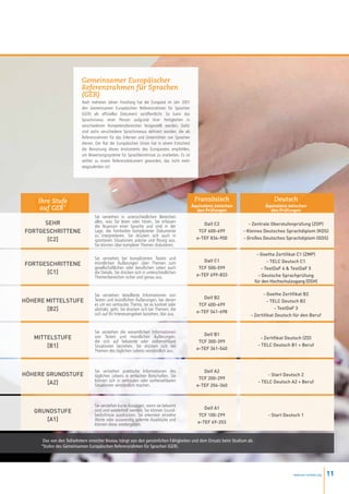 Gemeinsamer Europäischer
                          Referenzrahmen für Sprachen
                          (GER)
                          Nach mehreren Jahren Forschung hat der Europarat im Jahr 2001
                          den Gemeinsamen Europäischen Referenzrahmen für Sprachen
                          (GER) als offizielles Dokument veröffentlicht. So kann das
                          Sprachniveau einer Person aufgrund ihrer Fertigkeiten in
                          verschiedenen Kompetenzbereichen festgestellt werden. Dafür
                          sind sechs verschiedene Sprachniveaus definiert worden, die als
                          Referenzrahmen für das Erlernen und Unterrichten von Sprachen
                          dienen. Der Rat der Europäischen Union hat in einem Entscheid
                          die Benutzung dieses Instruments des Europarates empfohlen,
                          um Bewertungssysteme für Sprachkenntnisse zu erarbeiten. Es ist
                          seither zu einem Referenzdokument geworden, das nicht mehr
                          wegzudenken ist!




    Ihre Stufe                                                                               Französisch                          Deutsch
                                                                                            äquivalenz zwischen              äquivalenz zwischen
     auf GER*                                                                                 den Prüfungen                    den Prüfungen
                                 Sie verstehen in unterschiedlichen Bereichen
      Sehr                       alles, was Sie lesen oder hören. Sie erfassen
                                 die Nuancen einer Sprache und sind in der                       Dalf C2             - Zentrale Oberstufenprüfung (ZOP)
fortgeschrittene                 Lage, die Feinheiten komplizierter Dokumente                  TCF 600-699        - Kleines Deutsches Sprachdiplom (KDS)
                                 zu interpretieren. Sie drücken sich auch in
       [C2]                      spontanen Situationen präzise und flüssig aus.               e-TEF 834-900       - Großes Deutsches Sprachdiplom (GDS)
                                 Sie können über komplexe Themen diskutieren.

                                                                                                                          - Goethe Zertifikat C1 (ZMP)
                                 Sie verstehen bei komplizierten Texten und
                                                                                                 Dalf C1                        - TELC Deutsch C1
Fortgeschrittene                 mündlichen Äußerungen über Themen zum
                                 gesellschaftlichen oder beruflichen Leben auch                TCF 500-599                   - TestDaF 4  TestDaF 5
      [C1]                       die Details. Sie drücken sich in unterschiedlichen
                                                                                              e-TEF 699-833
                                 Themenbereichen sicher und genau aus.                                                     - Deutsche Sprachprüfung
                                                                                                                         für den Hochschulzugang (DSH)

                                 Sie verstehen detaillierte Informationen von                                              - Goethe Zertifikat B2
                                                                                                 Delf B2
Höhere Mittelstufe               Texten und mündlichen Äußerungen, bei denen                                                  - TELC Deutsch B2
                                 es um ein vertrautes Thema, sei es konkret oder               TCF 400-499
       [B2]                      abstrakt, geht. Sie drücken sich bei Themen, die
                                                                                              e-TEF 541-698
                                                                                                                                  - TestDaF 3
                                 sich auf Ihr Interessengebiet beziehen, klar aus.                                   - Zertifikat Deutsch für den Beruf


                                 Sie verstehen die wesentlichen Informationen
                                                                                                 Delf B1
   Mittelstufe                   von Texten und mündlichen Äußerungen,                                                     - Zertifikat Deutsch (ZD)
                                 die sich auf bekannte oder vorhersehbare                      TCF 300-399
       [B1]                      Situationen beziehen. Sie drücken sich bei
                                                                                              e-TEF 361-540
                                                                                                                          - TELC Deutsch B1 + Beruf
                                 Themen des täglichen Lebens verständlich aus.



                                 Sie verstehen praktische Informationen des                      Delf A2
Höhere Grundstufe                täglichen Lebens in einfachen Botschaften. Sie                                                - Start Deutsch 2
                                 können sich in vertrauten oder vorhersehbaren                 TCF 200-299
       [A2]                      Situationen verständlich machen.                             e-TEF 204-360
                                                                                                                          - TELC Deutsch A2 + Beruf




                                 Sie verstehen kurze Aussagen, wenn sie bekannt
                                                                                                 Delf A1
   Grundstufe                    sind und wiederholt werden. Sie können Grund-
                                 bedürfnisse ausdrücken. Sie erkennen einzelne                TCF 100-299                      - Start Deutsch 1
      [A1]                       Worte oder auswendig gelernte Ausdrücke und
                                                                                              e-TEF 69-203
                                 können diese wiedergeben.


      Das von den Teilnehmern erreichte Niveau hängt von den persönlichen Fähigkeiten und dem Einsatz beim Studium ab.
     *Stufen des Gemeinsamen Europäischen Referenzrahmen für Sprachen (GER).




                                                                                                                                           www.esl-schools.org   11
 
