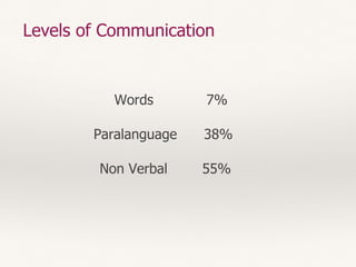 Levels of Communication
Words 7%
Paralanguage 38%
Non Verbal 55%