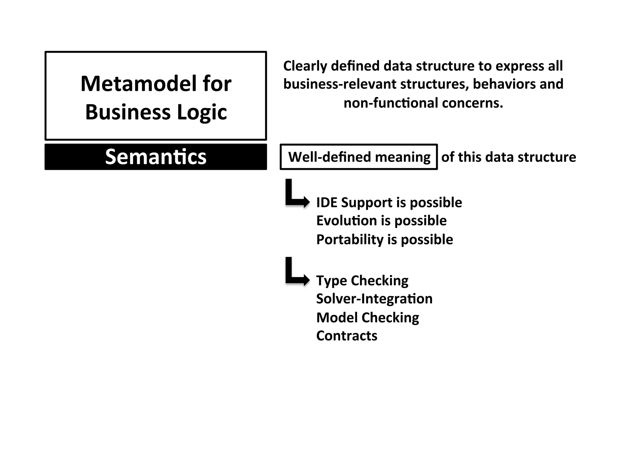 Metamodel	for	
Business	Logic	
SemanFcs	
Clearly	deﬁned	data	structure	to	express	all	
business-relevant	structures,	behaviors	and		
non-funcFonal	concerns.	
		Well-deﬁned	meaning			of	this	data	structure	
IDE	Support	is	possible	
EvoluFon	is	possible	
Portability	is	possible	
Type	Checking	
Solver-IntegraFon	
Model	Checking	
Contracts	
 