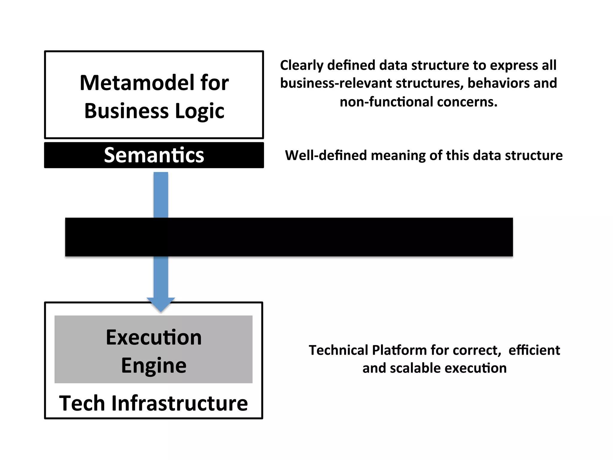 Tech	Infrastructure	
Metamodel	for	
Business	Logic	
SemanFcs	
Clearly	deﬁned	data	structure	to	express	all	
business-relevant	structures,	behaviors	and		
non-funcFonal	concerns.	
Well-deﬁned	meaning	of	this	data	structure	
ExecuFon	
Engine	
Technical	Pla_orm	for	correct,		eﬃcient		
and	scalable	execuFon	
 