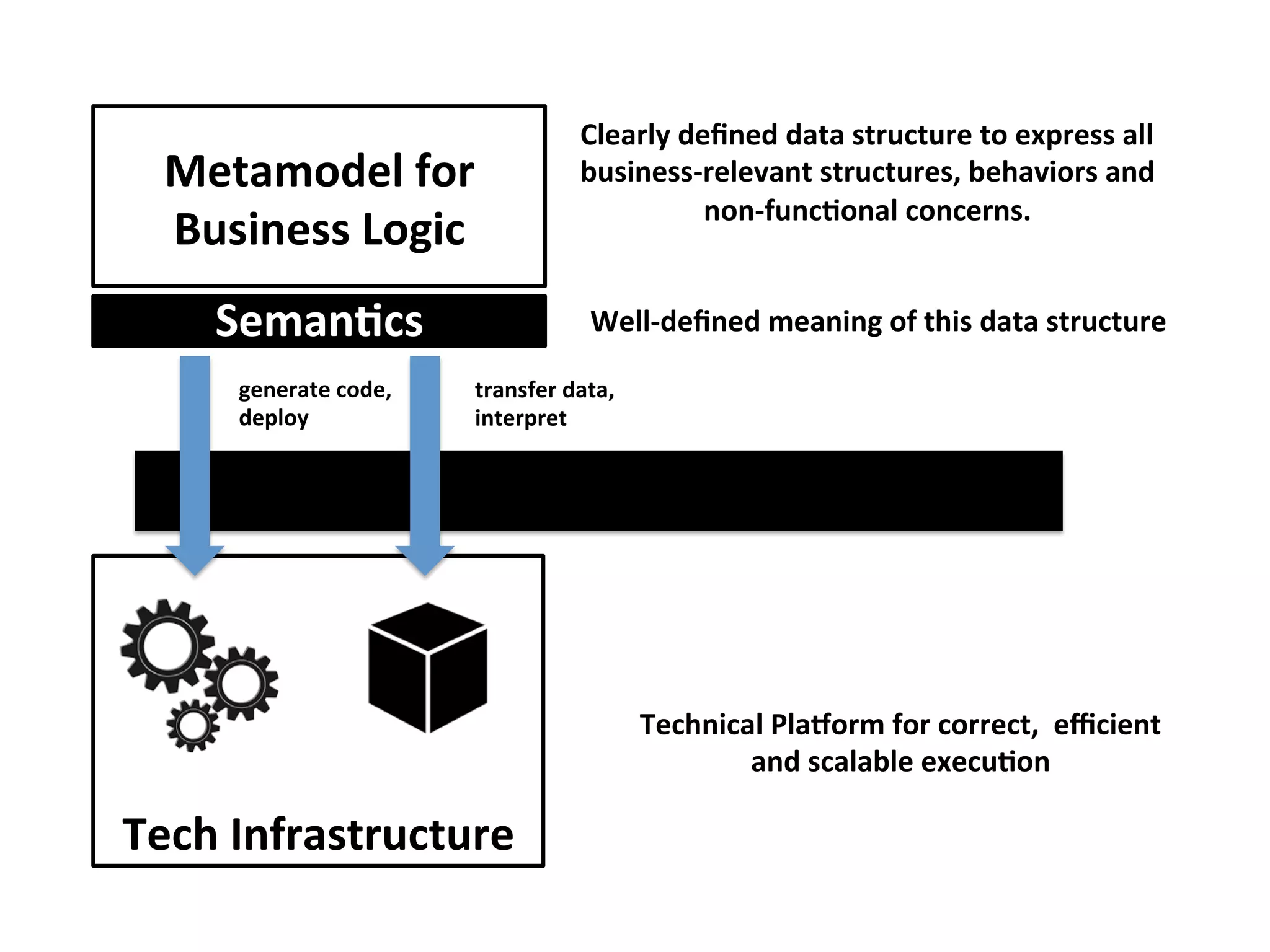 Metamodel	for	
Business	Logic	
SemanFcs	
Clearly	deﬁned	data	structure	to	express	all	
business-relevant	structures,	behaviors	and		
non-funcFonal	concerns.	
Well-deﬁned	meaning	of	this	data	structure	
Technical	Pla_orm	for	correct,		eﬃcient		
and	scalable	execuFon	
Tech	Infrastructure	
generate	code,	
deploy	
transfer	data,		
interpret	
 