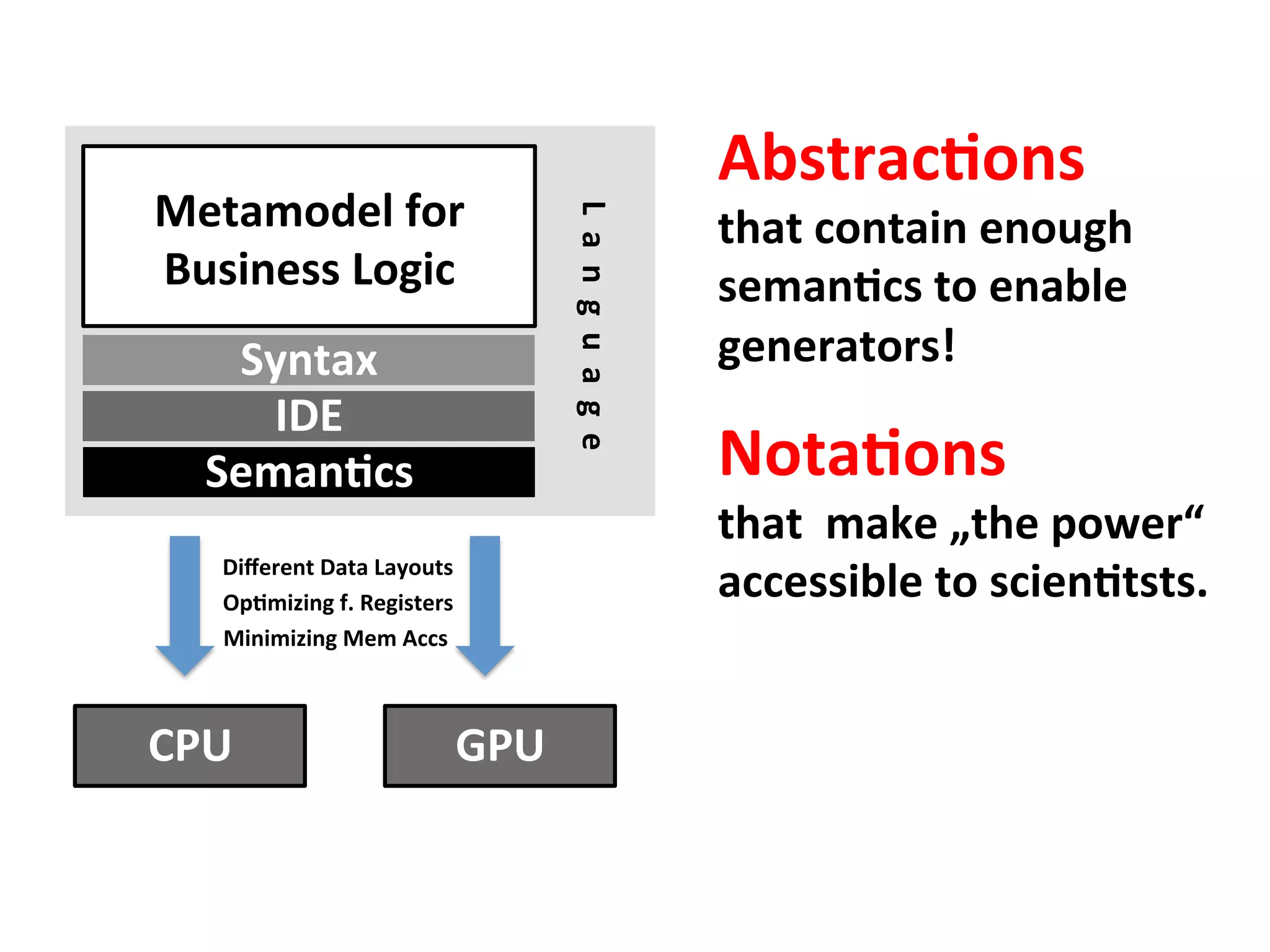 Metamodel	for	
Business	Logic	
SemanFcs	
Syntax	
L		a		n		g		u		a		g		e		
IDE	
Diﬀerent	Data	Layouts	
OpFmizing	f.	Registers	
Minimizing	Mem	Accs	
CPU	 GPU	
AbstracFons		
that	contain	enough		
semanFcs	to	enable		
generators!	
NotaFons		
that		make	„the	power“	
accessible	to	scienFtsts.	
 