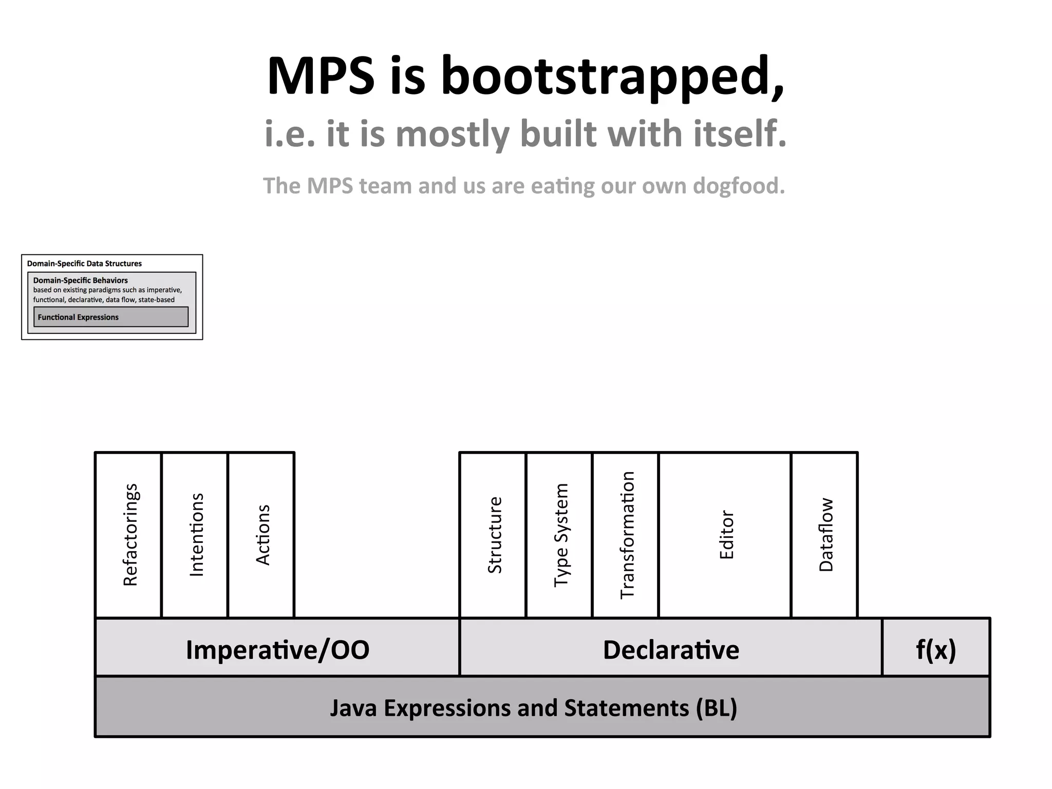 MPS	is	bootstrapped,	
i.e.	it	is	mostly	built	with	itself.	
The	MPS	team	and	us	are	eaFng	our	own	dogfood.	
Java	Expressions	and	Statements	(BL)	
Refactorings	
Inten9ons	
Ac9ons	
Structure	
Type	System	
Transforma9on	
Editor	
f(x)	
Dataﬂow	
ImperaFve/OO	 DeclaraFve	
 