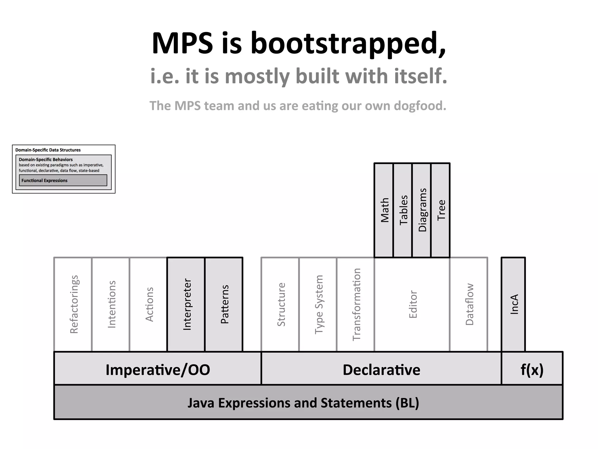 MPS	is	bootstrapped,	
i.e.	it	is	mostly	built	with	itself.	
The	MPS	team	and	us	are	eaFng	our	own	dogfood.	
Java	Expressions	and	Statements	(BL)	
Refactorings	
Inten9ons	
Ac9ons	
Structure	
Type	System	
Transforma9on	
Editor	
Interpreter	
Math	
Tables	
Diagrams	
f(x)	
IncA	
Dataﬂow	
Pa]erns	
ImperaFve/OO	 DeclaraFve	
Tree	
 