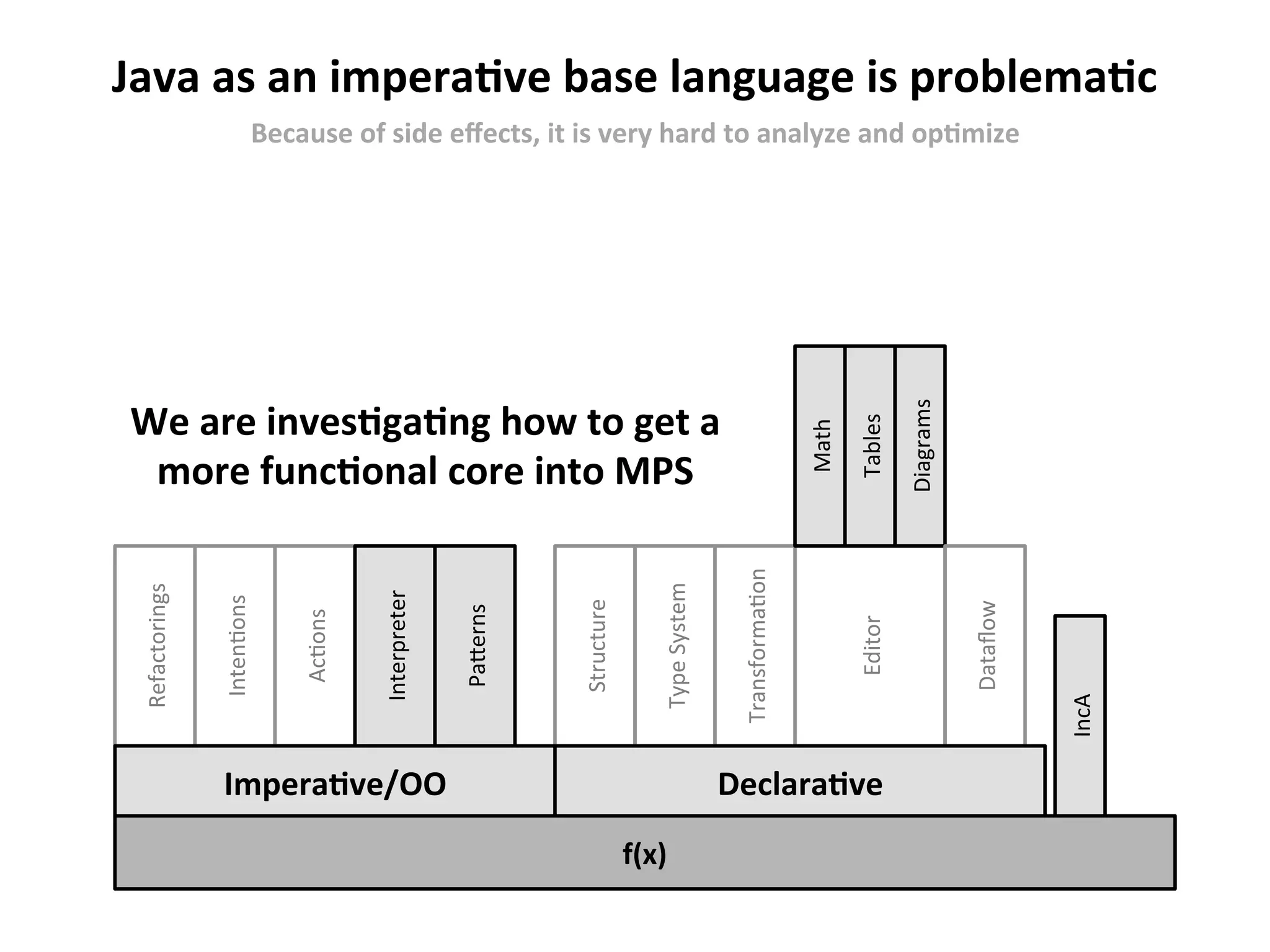 Java	as	an	imperaFve	base	language	is	problemaFc	
Because	of	side	eﬀects,	it	is	very	hard	to	analyze	and	opFmize	
f(x)	
Refactorings	
Inten9ons	
Ac9ons	
Structure	
Type	System	
Transforma9on	
Editor	
Interpreter	
Math	
Tables	
Diagrams	
IncA	
Dataﬂow	
Pa]erns	
ImperaFve/OO	 DeclaraFve	
We	are	invesFgaFng	how	to	get	a	
more	funcFonal	core	into	MPS	
 