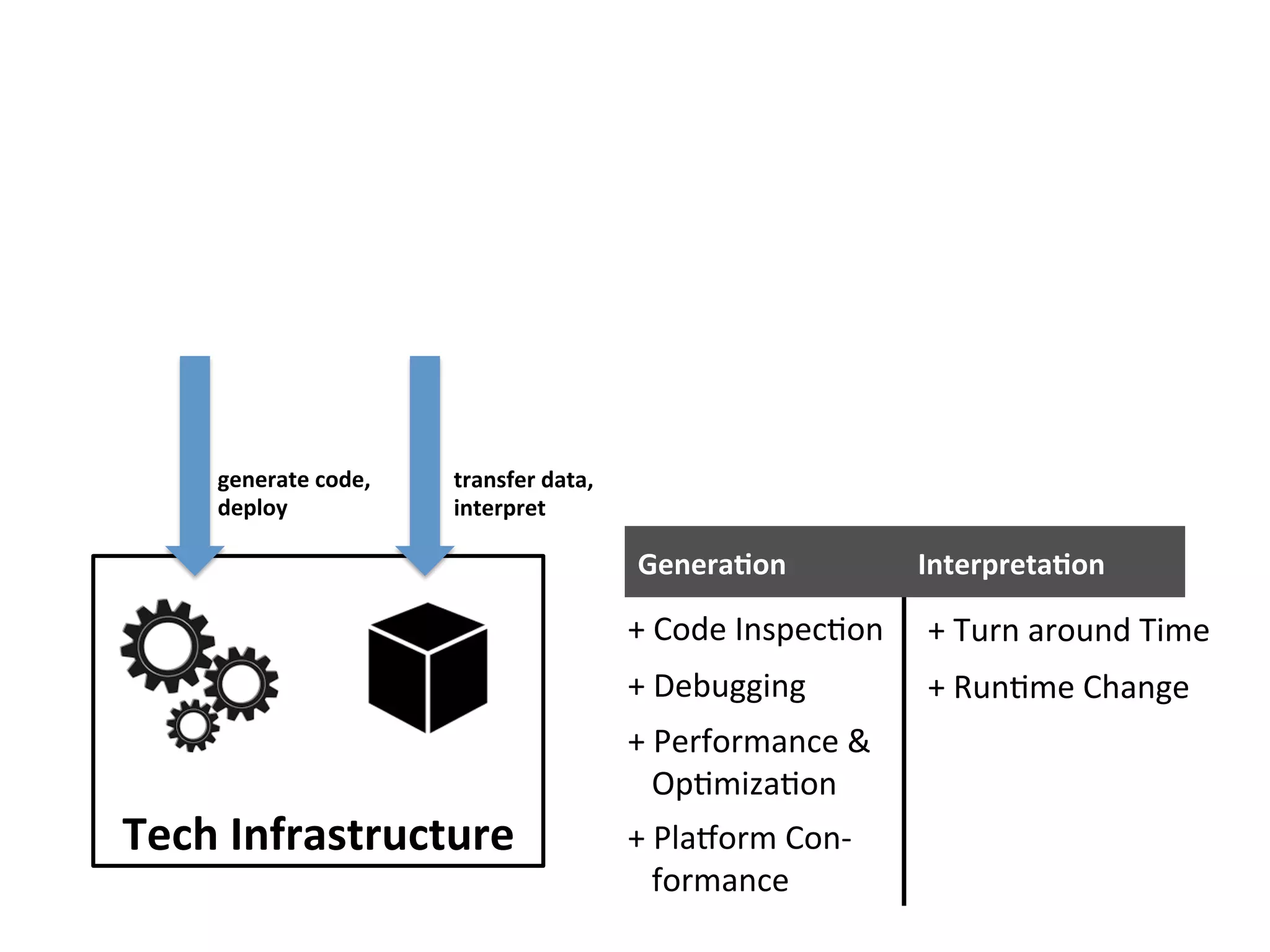 Tech	Infrastructure	
generate	code,	
deploy	
transfer	data,		
interpret	
+	Code	Inspec9on	
+	Debugging	
+	Performance	&	
			Op9miza9on	
+	PlaBorm	Con-	
			formance	
GeneraFon	 InterpretaFon	
+	Turn	around	Time	
+	Run9me	Change	
 