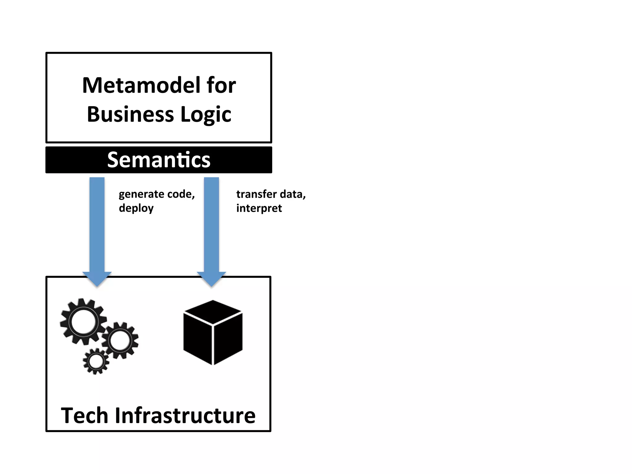 Metamodel	for	
Business	Logic	
SemanFcs	
Tech	Infrastructure	
generate	code,	
deploy	
transfer	data,		
interpret	
 