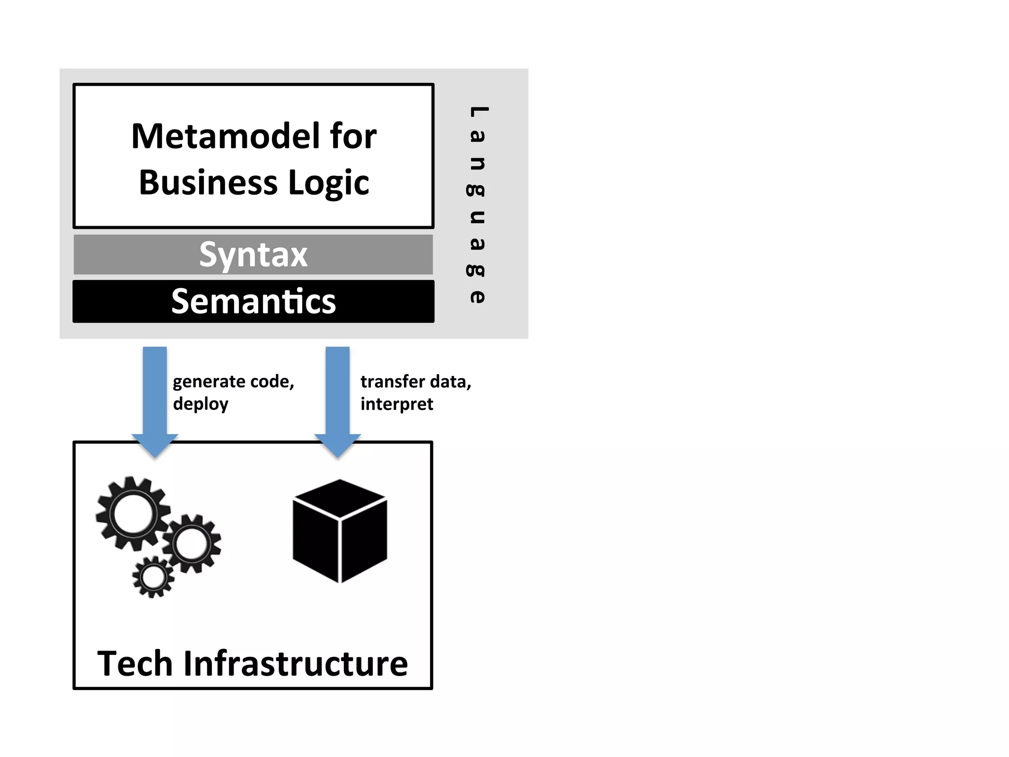 Tech	Infrastructure	
Metamodel	for	
Business	Logic	
SemanFcs	
Syntax	
L		a		n		g		u		a		g		e		
generate	code,	
deploy	
transfer	data,		
interpret	
 