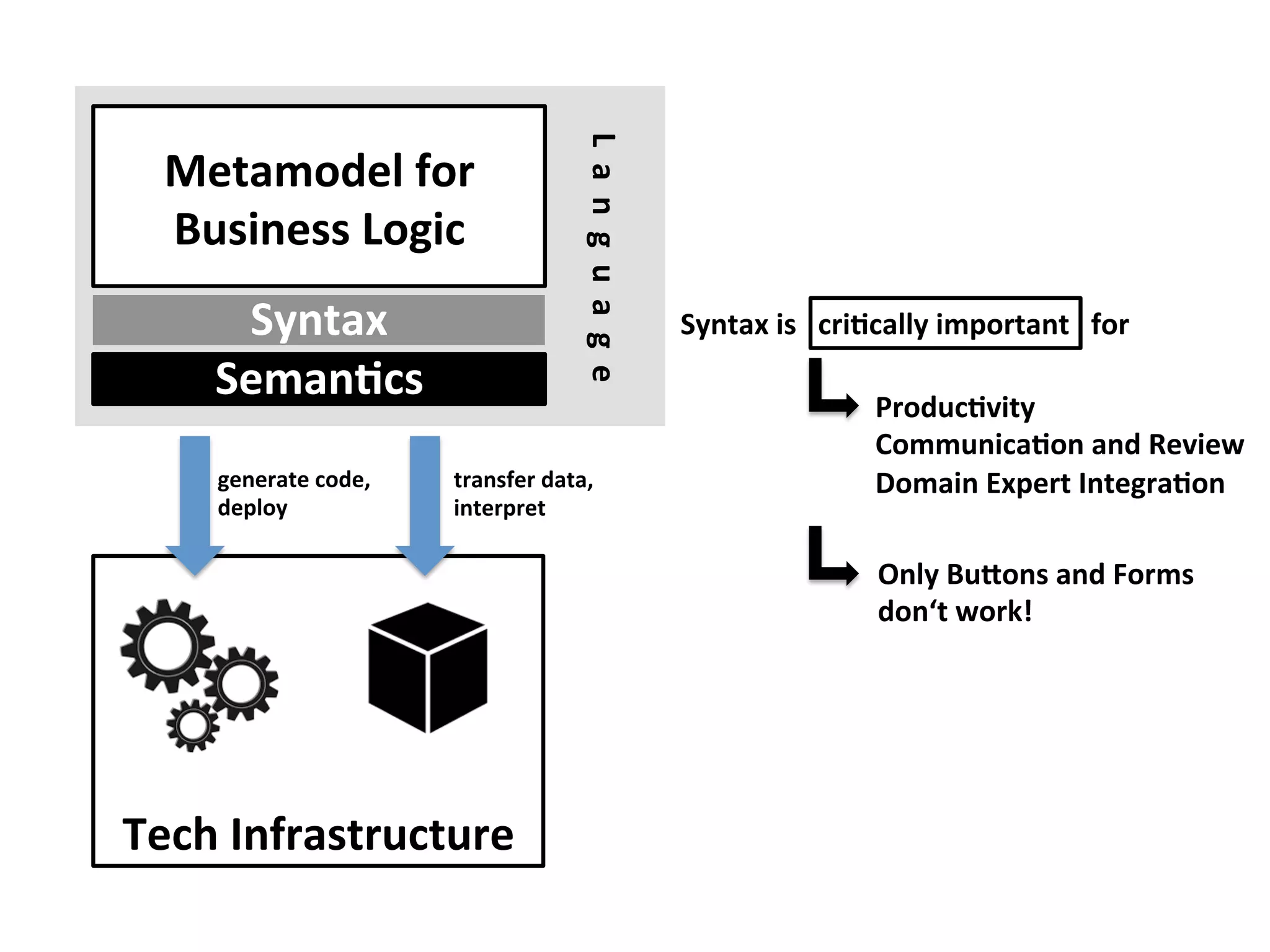 Tech	Infrastructure	
Metamodel	for	
Business	Logic	
SemanFcs	
Syntax	
L		a		n		g		u		a		g		e		
generate	code,	
deploy	
transfer	data,		
interpret	
Syntax	is			criFcally	important			for	
ProducFvity	
CommunicaFon	and	Review	
Domain	Expert	IntegraFon	
Only	Buaons	and	Forms		
don‘t	work!	
 