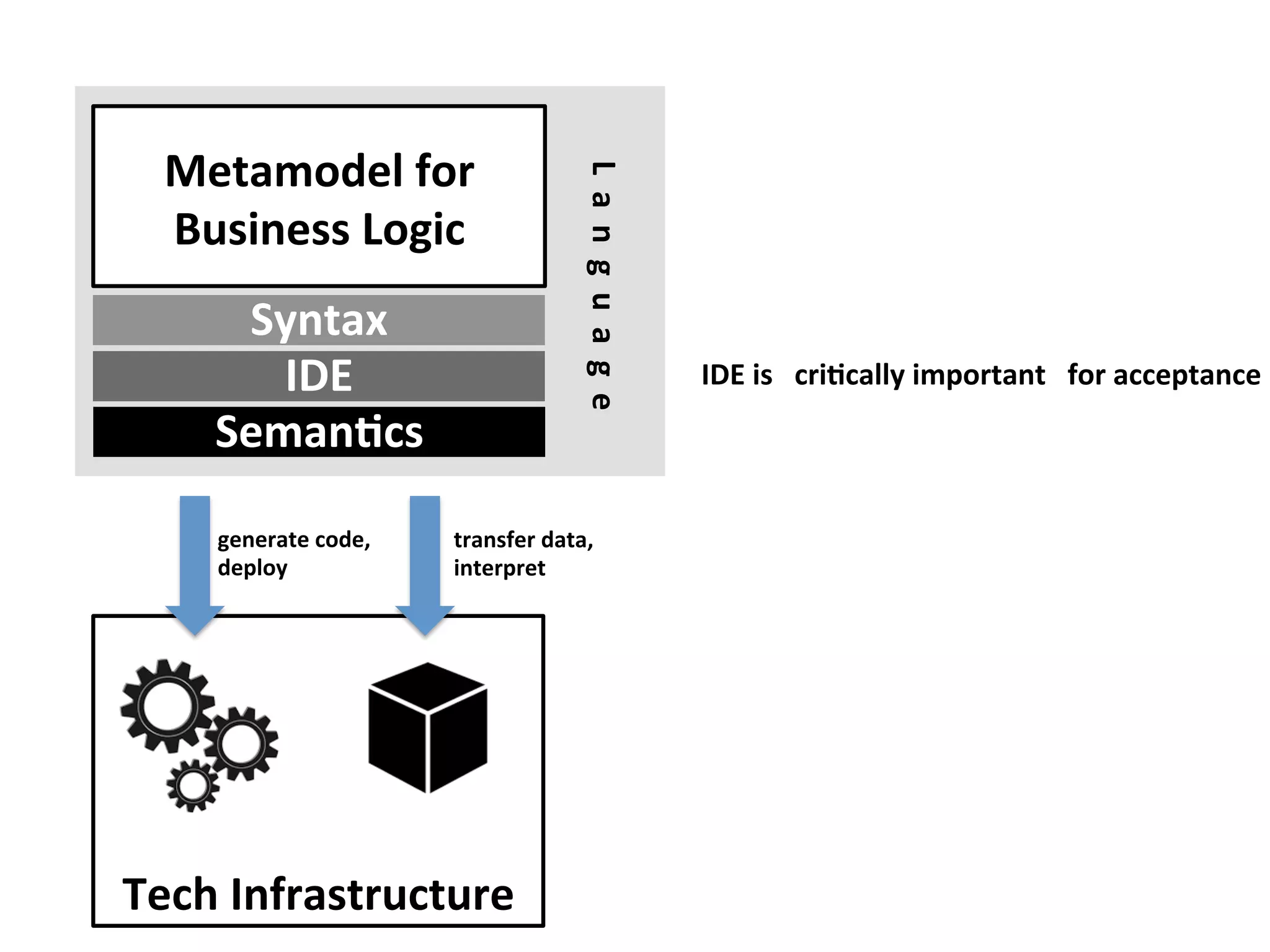 Tech	Infrastructure	
Metamodel	for	
Business	Logic	
SemanFcs	
Syntax	
L		a		n		g		u		a		g		e		
generate	code,	
deploy	
transfer	data,		
interpret	
IDE	is			criFcally	important			for	acceptance	IDE	
 