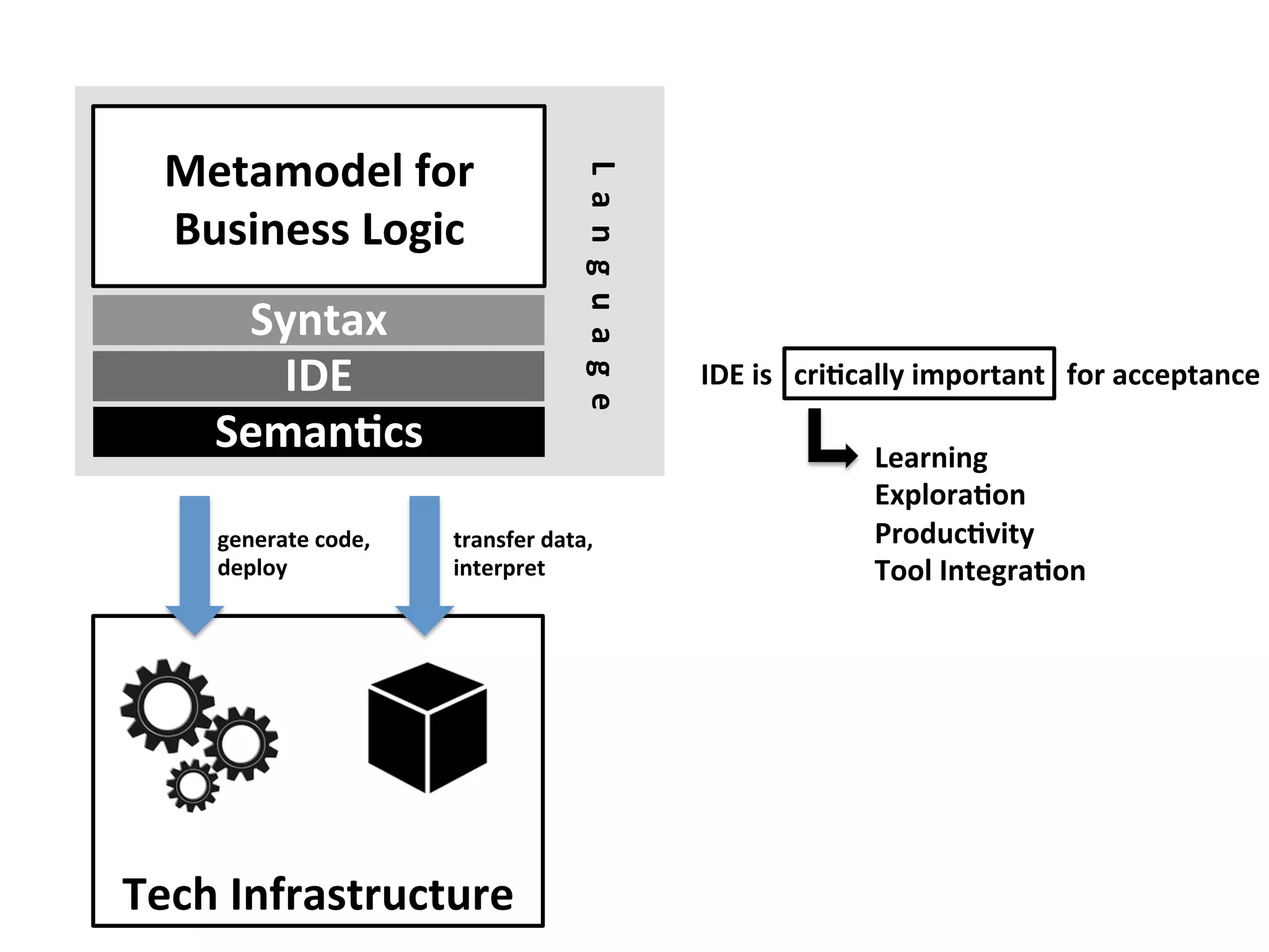 Tech	Infrastructure	
Metamodel	for	
Business	Logic	
SemanFcs	
Syntax	
L		a		n		g		u		a		g		e		
generate	code,	
deploy	
transfer	data,		
interpret	
IDE	is			criFcally	important			for	acceptance	
Learning	
ExploraFon	
ProducFvity	
Tool	IntegraFon	
IDE	
 