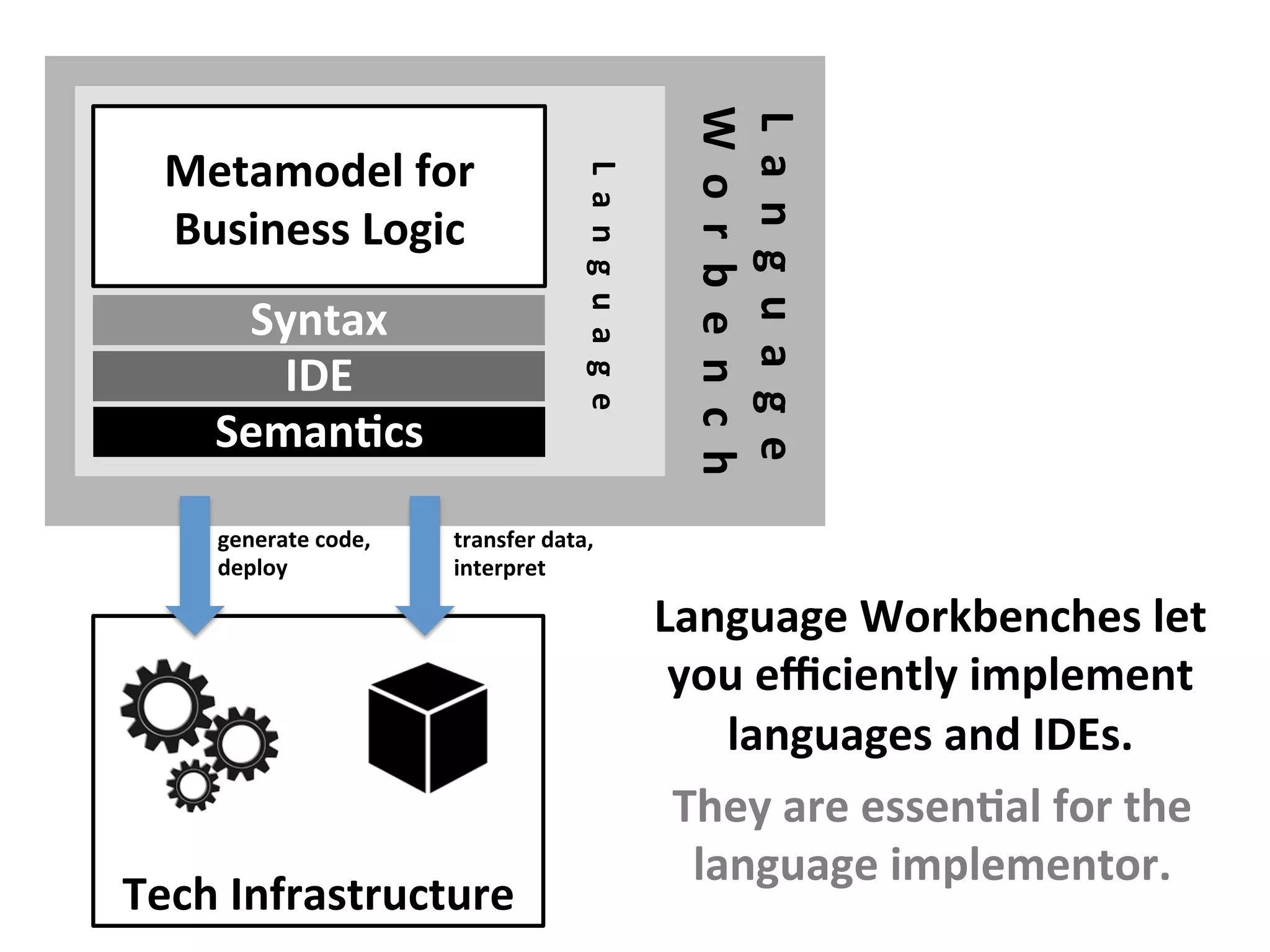 Tech	Infrastructure	
Metamodel	for	
Business	Logic	
SemanFcs	
Syntax	
L		a		n		g		u		a		g		e		
generate	code,	
deploy	
transfer	data,		
interpret	
IDE	
L		a		n		g		u		a		g		e	
	W		o		r		b		e		n		c		h			
Language	Workbenches	let	
you	eﬃciently	implement	
languages	and	IDEs.	
They	are	essenFal	for	the	
language	implementor.		
 