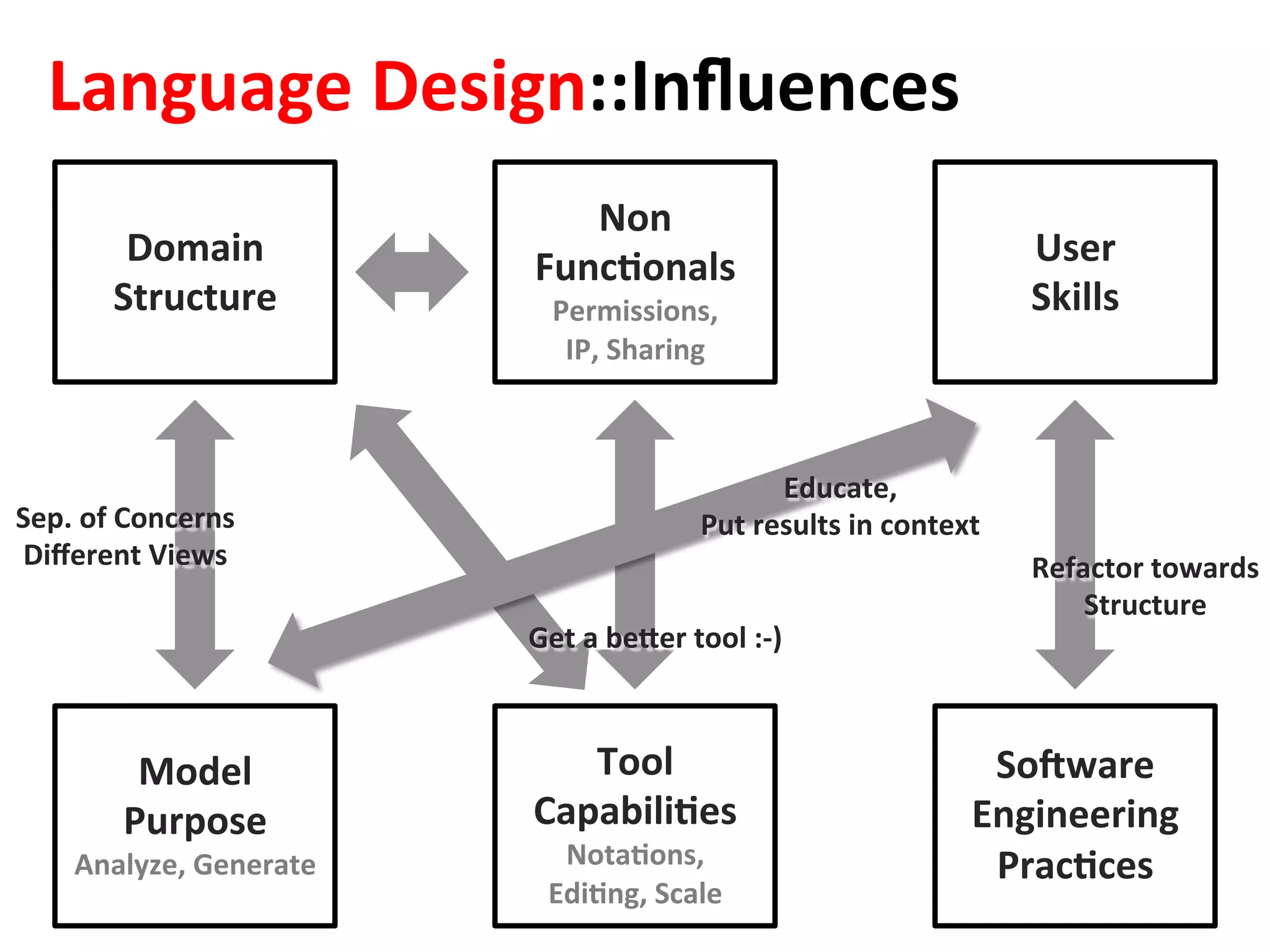 Domain		
Structure	
Model	
Purpose	
Analyze,	Generate	
User		
Skills	
SoNware	
Engineering	
PracFces	
Non		
FuncFonals	
Permissions,	
IP,	Sharing	
Tool		
CapabiliFes	
NotaFons,	
EdiFng,	Scale	
Sep.	of	Concerns	
Diﬀerent	Views	
Get	a	beaer	tool	:-)	
Refactor	towards	
Structure	
Educate,		
Put	results	in	context	
Language	Design::Inﬂuences	
 