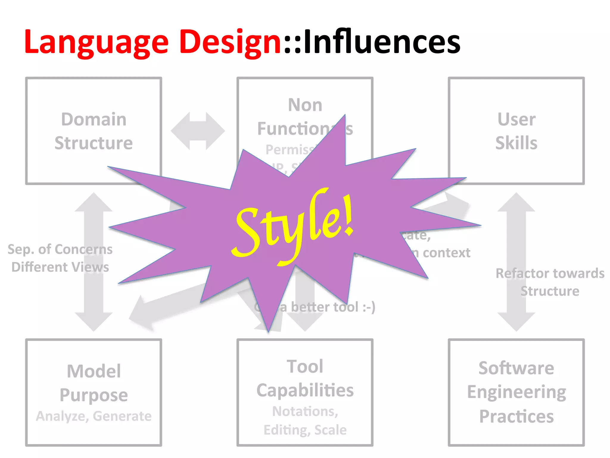 Domain		
Structure	
Model	
Purpose	
Analyze,	Generate	
User		
Skills	
SoNware	
Engineering	
PracFces	
Non		
FuncFonals	
Permissions,	
IP,	Sharing	
Tool		
CapabiliFes	
NotaFons,	
EdiFng,	Scale	
Sep.	of	Concerns	
Diﬀerent	Views	
Get	a	beaer	tool	:-)	
Refactor	towards	
Structure	
Educate,		
Put	results	in	context	
Language	Design::Inﬂuences	
Style!
 