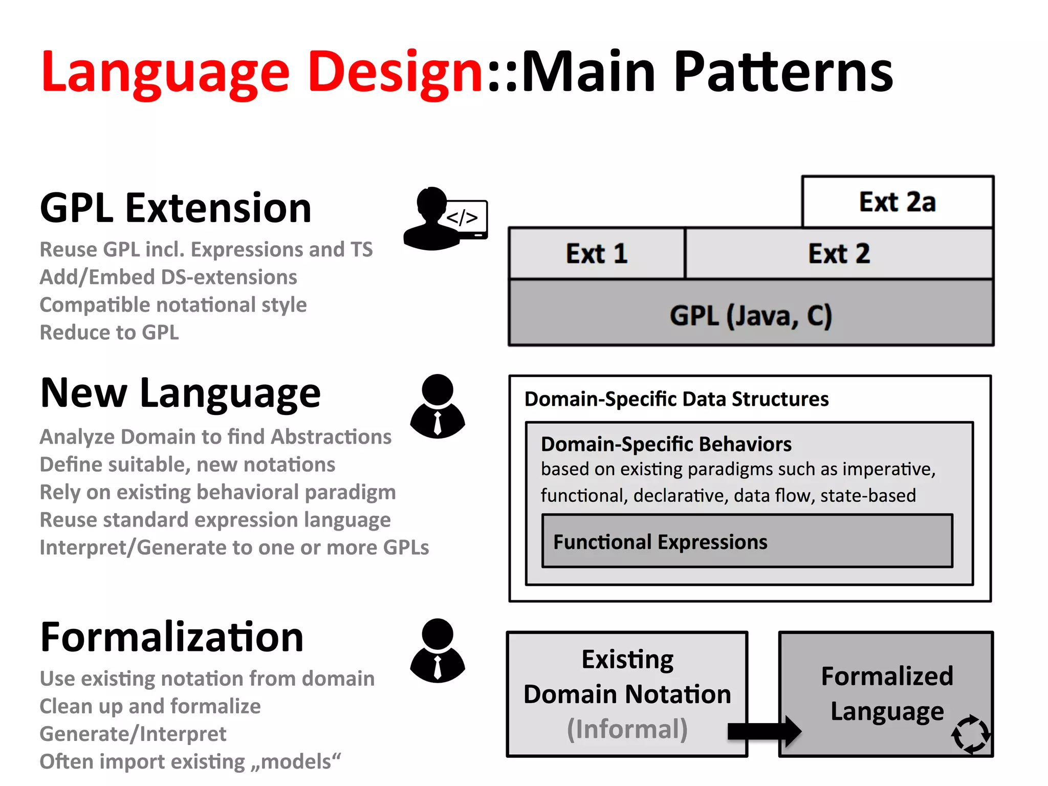 Language	Design::Main	Paaerns	
New	Language	
GPL	Extension	
ExisFng		
Domain	NotaFon		
(Informal)	
FormalizaFon	
Formalized	
Language	
Reuse	GPL	incl.	Expressions	and	TS	
Add/Embed	DS-extensions	
CompaFble	notaFonal	style		
Reduce	to	GPL	
Analyze	Domain	to	ﬁnd	AbstracFons	
Deﬁne	suitable,	new	notaFons	
Rely	on	exisFng	behavioral	paradigm	
Reuse	standard	expression	language	
Interpret/Generate	to	one	or	more	GPLs	
Use	exisFng	notaFon	from	domain	
Clean	up	and	formalize	
Generate/Interpret	
ONen	import	exisFng	„models“	
 
