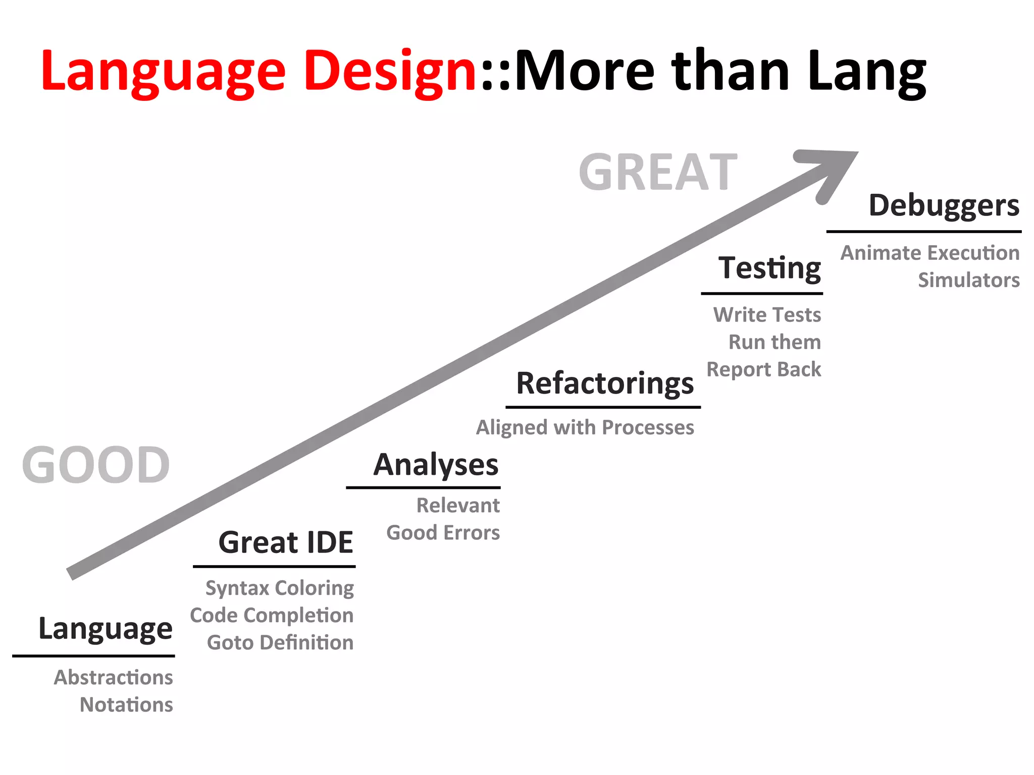 Language	
Great	IDE	
Analyses	
Refactorings	
TesFng	
Debuggers	
AbstracFons	
NotaFons	
Syntax	Coloring	
Code	CompleFon	
Goto	DeﬁniFon	
Relevant	
Good	Errors	
Aligned	with	Processes	
Write	Tests	
Run	them	
Report	Back	
Animate	ExecuFon	
Simulators	
GOOD	
GREAT	
Language	Design::More	than	Lang	
 