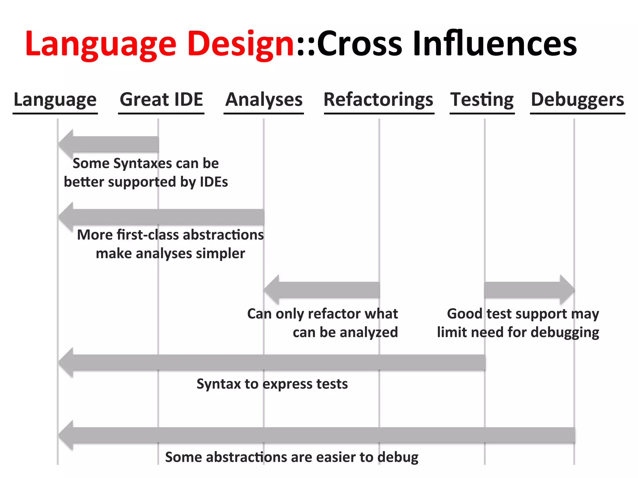 Language	 Great	IDE	 Analyses	 Refactorings	 TesFng	 Debuggers	
Language	Design::Cross	Inﬂuences	
Some	Syntaxes	can	be	
beaer	supported	by	IDEs	
More	ﬁrst-class	abstracFons	
make	analyses	simpler				
Can	only	refactor	what	
can	be	analyzed	
Syntax	to	express	tests	
Some	abstracFons	are	easier	to	debug	
Good	test	support	may		
limit	need	for	debugging	
 