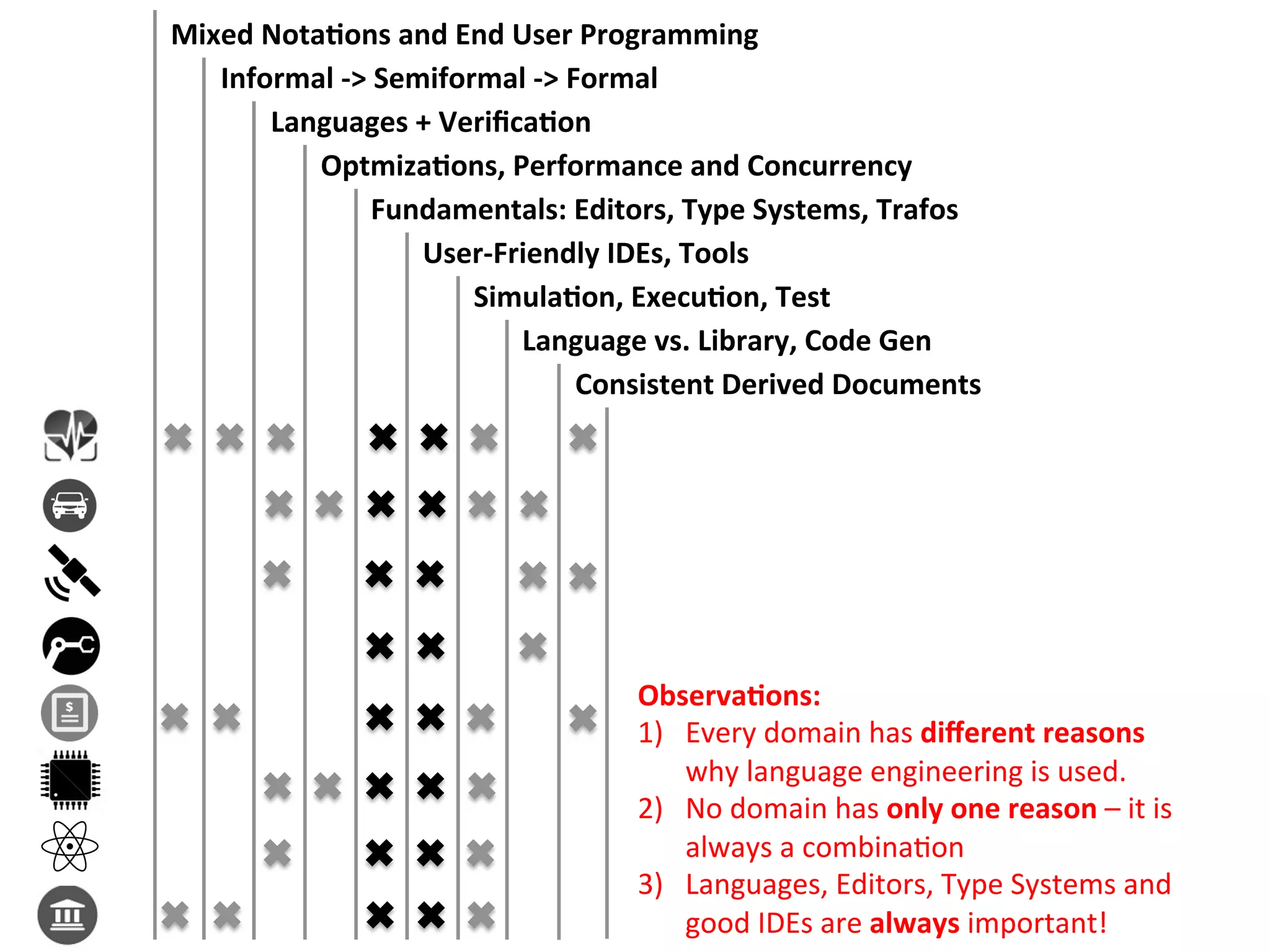 Mixed	NotaFons	and	End	User	Programming	
Informal	->	Semiformal	->	Formal	
Languages	+	VeriﬁcaFon	
OptmizaFons,	Performance	and	Concurrency	
Fundamentals:	Editors,	Type	Systems,	Trafos	
User-Friendly	IDEs,	Tools	
SimulaFon,	ExecuFon,	Test	
Consistent	Derived	Documents	
Language	vs.	Library,	Code	Gen	
ObservaFons:	
1)  Every	domain	has	diﬀerent	reasons	
why	language	engineering	is	used.	
2)  No	domain	has	only	one	reason	–	it	is	
always	a	combina9on	
3)  Languages,	Editors,	Type	Systems	and	
good	IDEs	are	always	important!	
 