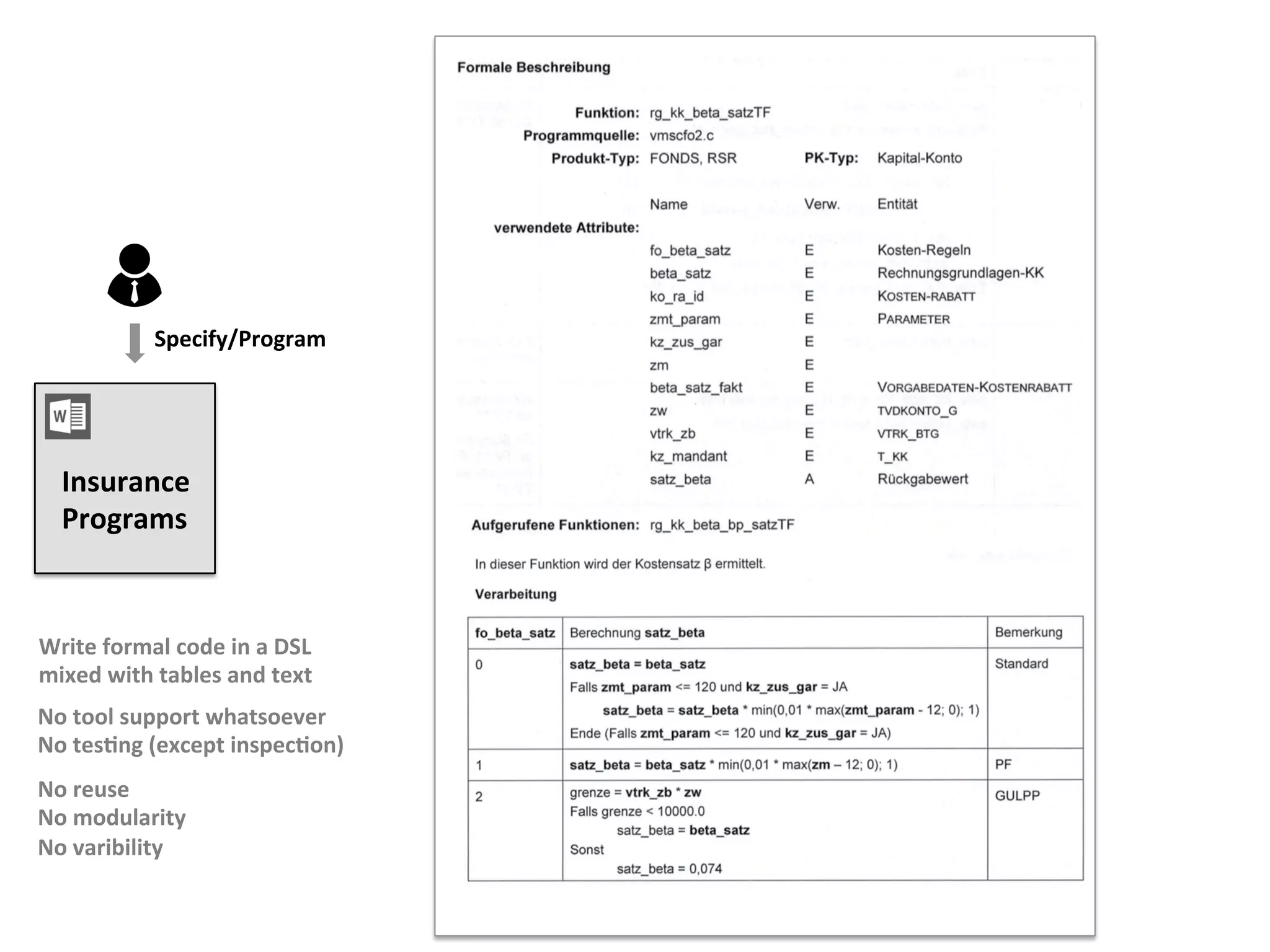 Insurance	
Programs	
Specify/Program	
Write	formal	code	in	a	DSL	
mixed	with	tables	and	text	
No	tool	support	whatsoever	
No	tesFng	(except	inspecFon)	
No	reuse	
No	modularity	
No	varibility	
 