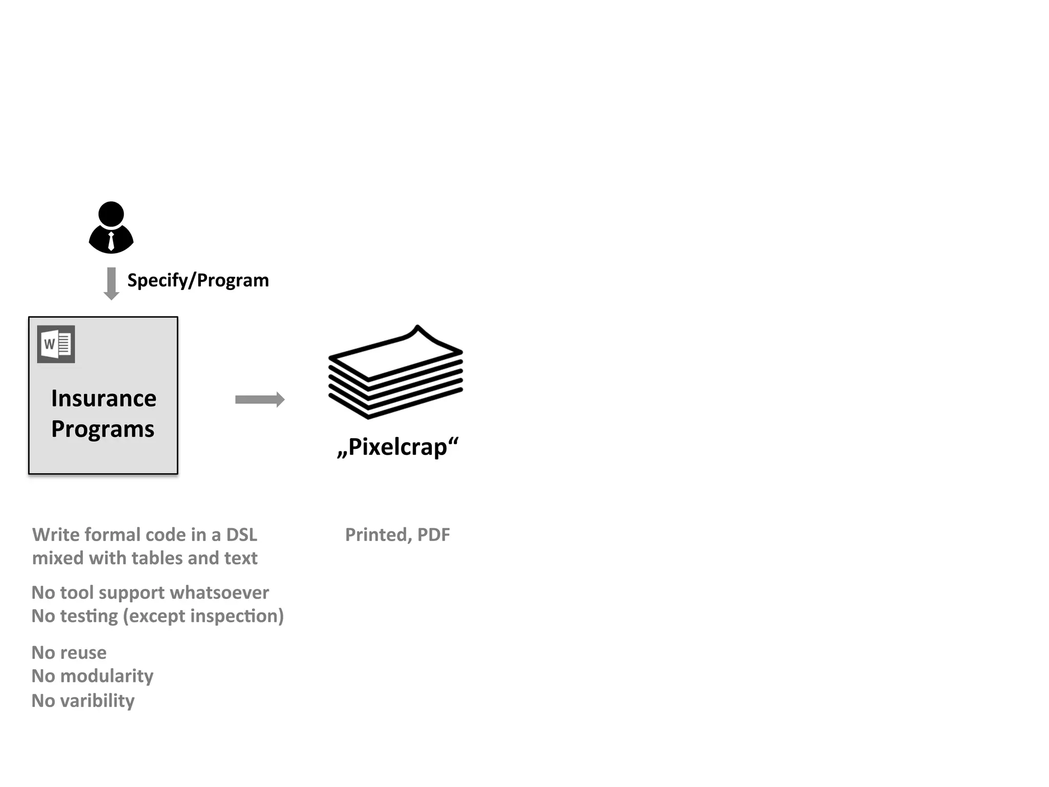 Insurance	
Programs	
„Pixelcrap“	
Specify/Program	
Write	formal	code	in	a	DSL	
mixed	with	tables	and	text	
No	tool	support	whatsoever	
No	tesFng	(except	inspecFon)	
Printed,	PDF	
No	reuse	
No	modularity	
No	varibility	
 