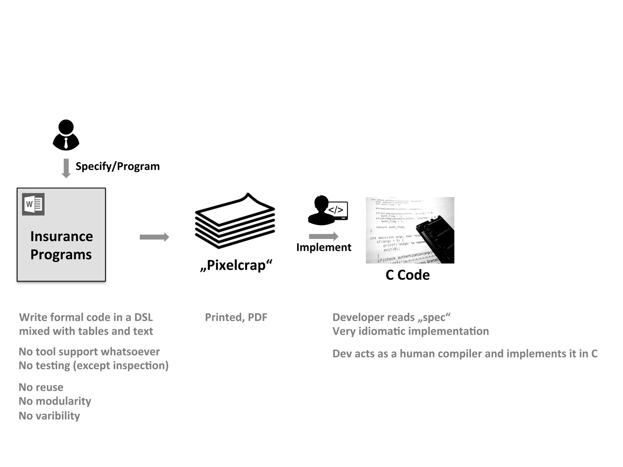 Insurance	
Programs	
„Pixelcrap“	
C	Code	
Implement	
Specify/Program	
Write	formal	code	in	a	DSL	
mixed	with	tables	and	text	
No	tool	support	whatsoever	
No	tesFng	(except	inspecFon)	
Printed,	PDF	 Developer	reads	„spec“		
Very	idiomaFc	implementaFon	
	
Dev	acts	as	a	human	compiler	and	implements	it	in	C	
No	reuse	
No	modularity	
No	varibility	
 