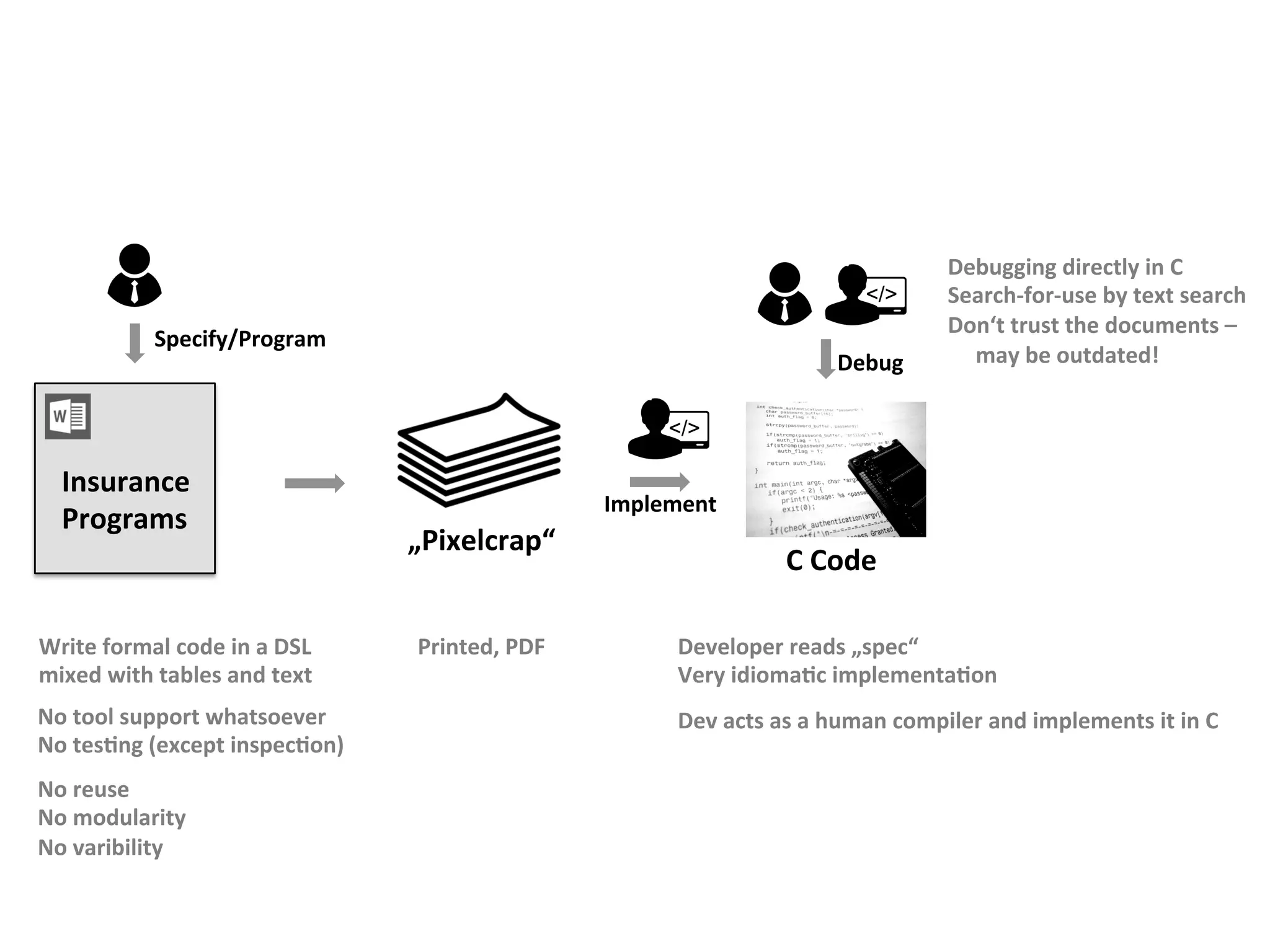 Insurance	
Programs	
„Pixelcrap“	
C	Code	
Debug	
Implement	
Specify/Program	
Write	formal	code	in	a	DSL	
mixed	with	tables	and	text	
No	tool	support	whatsoever	
No	tesFng	(except	inspecFon)	
Printed,	PDF	 Developer	reads	„spec“		
Very	idiomaFc	implementaFon	
	
Dev	acts	as	a	human	compiler	and	implements	it	in	C	
Debugging	directly	in	C	
Search-for-use	by	text	search	
Don‘t	trust	the	documents	–		
					may	be	outdated!	
No	reuse	
No	modularity	
No	varibility	
 