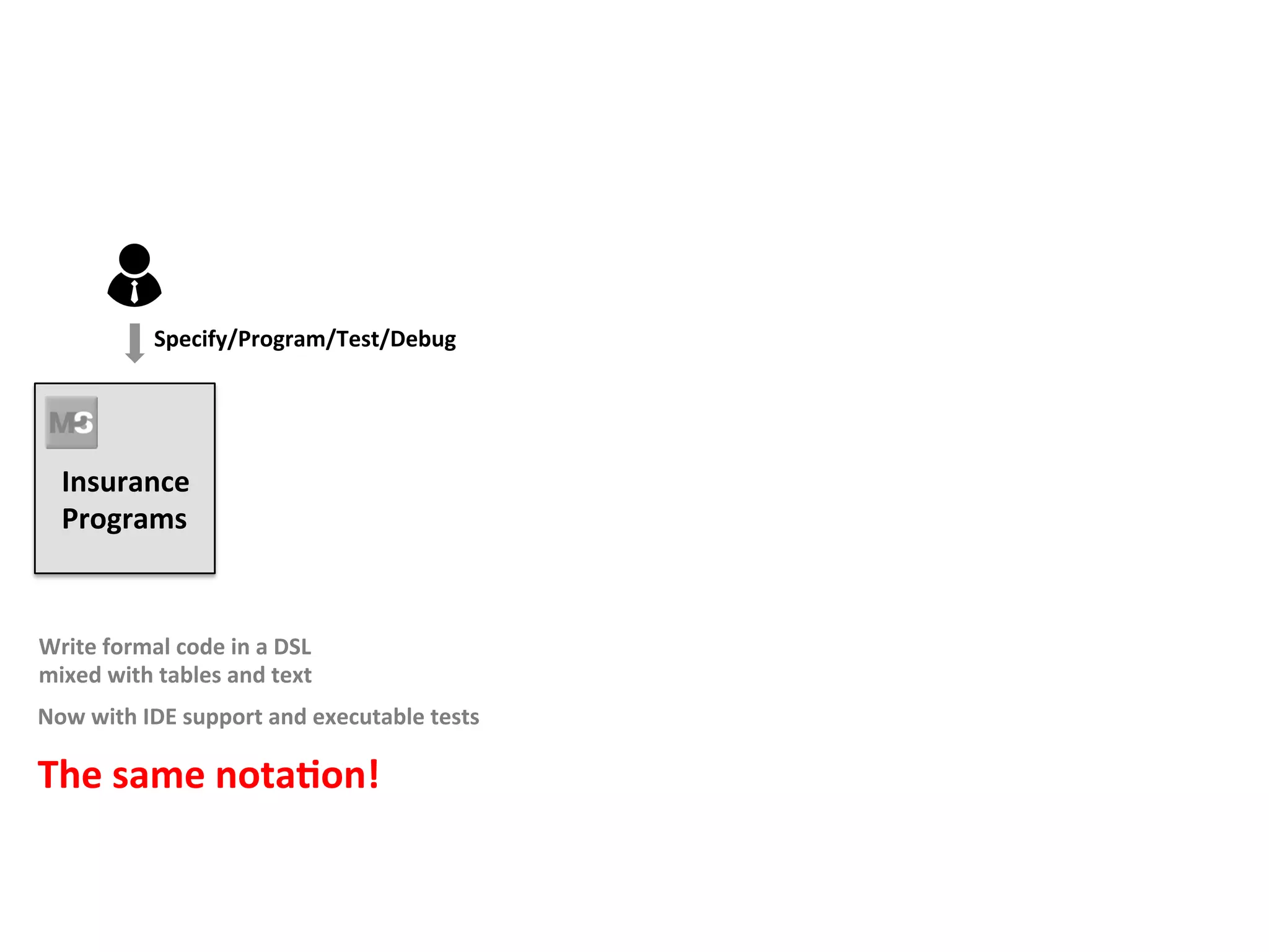 Insurance	
Programs	
Write	formal	code	in	a	DSL	
mixed	with	tables	and	text	
Now	with	IDE	support	and	executable	tests	
	
The	same	notaFon!	
Specify/Program/Test/Debug	
 