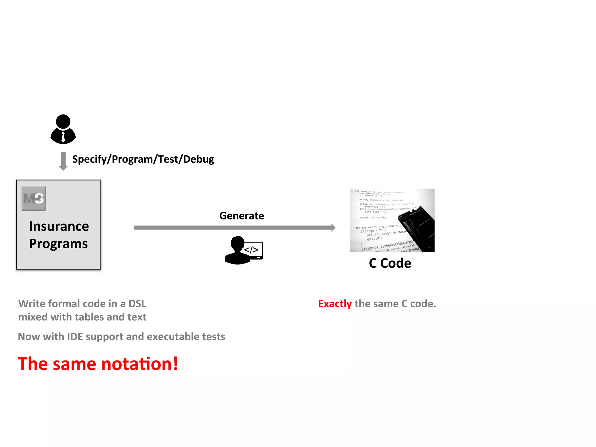 Insurance	
Programs	
C	Code	
Specify/Program/Test/Debug	
Write	formal	code	in	a	DSL	
mixed	with	tables	and	text	
Now	with	IDE	support	and	executable	tests	
	
The	same	notaFon!	
Exactly	the	same	C	code.	
Generate	
 