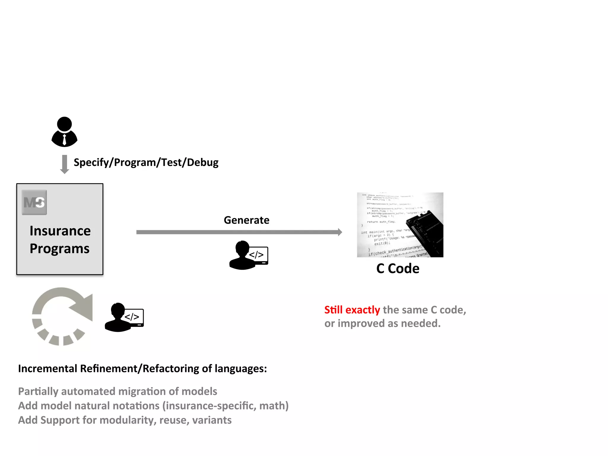 Insurance	
Programs	
C	Code	
Generate	
Incremental	Reﬁnement/Refactoring	of	languages:	
	
ParFally	automated	migraFon	of	models	
Add	model	natural	notaFons	(insurance-speciﬁc,	math)	
Add	Support	for	modularity,	reuse,	variants	
	
SFll	exactly	the	same	C	code,		
or	improved	as	needed.	
Specify/Program/Test/Debug	
 