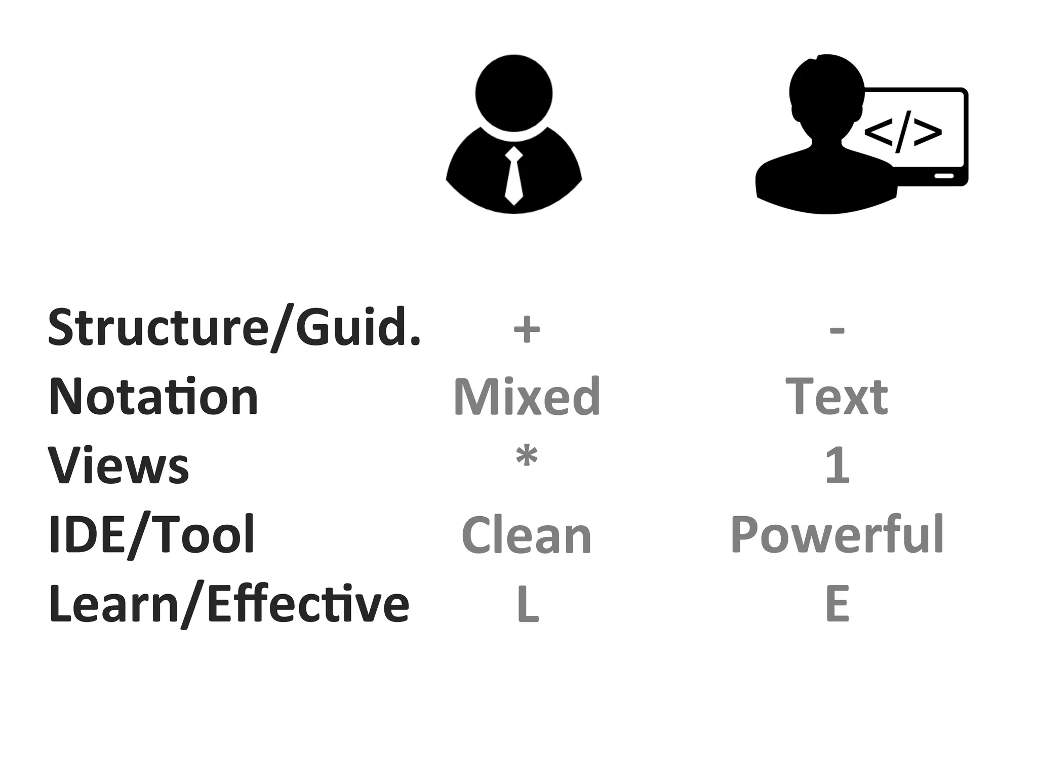Structure/Guid.	
NotaFon	
Views	
IDE/Tool	
Learn/EﬀecFve	
+	
Mixed	
*	
Clean 		
L	
-	
Text	
1	
Powerful	
E	
 