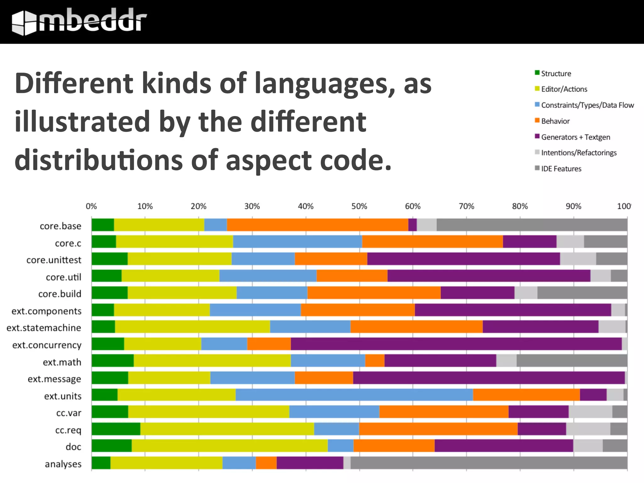 Diﬀerent	kinds	of	languages,	as		
illustrated	by	the	diﬀerent	
distribuFons	of	aspect	code.	
 
