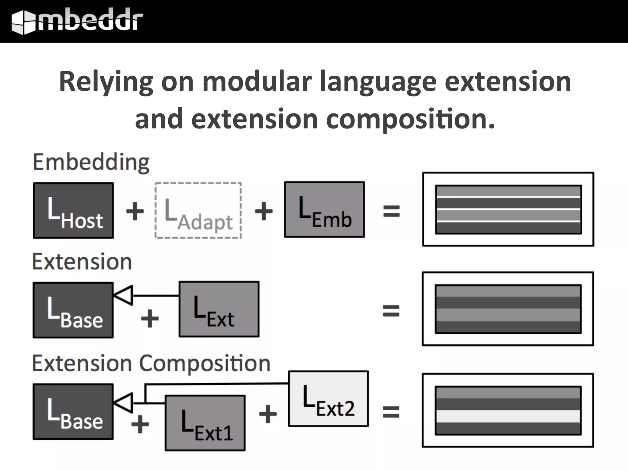 Relying	on	modular	language	extension		
and	extension	composiFon.	
 